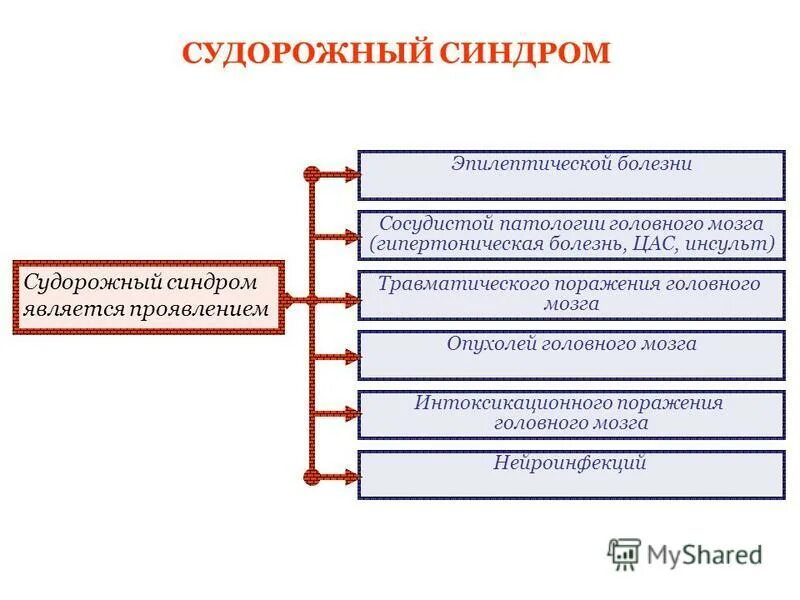 Судорожный синдром код по мкб 10. Судорожный синдром классификация. судорожный синдром у детей классификация. патогенез судорог. синдром «судороги» классификация.