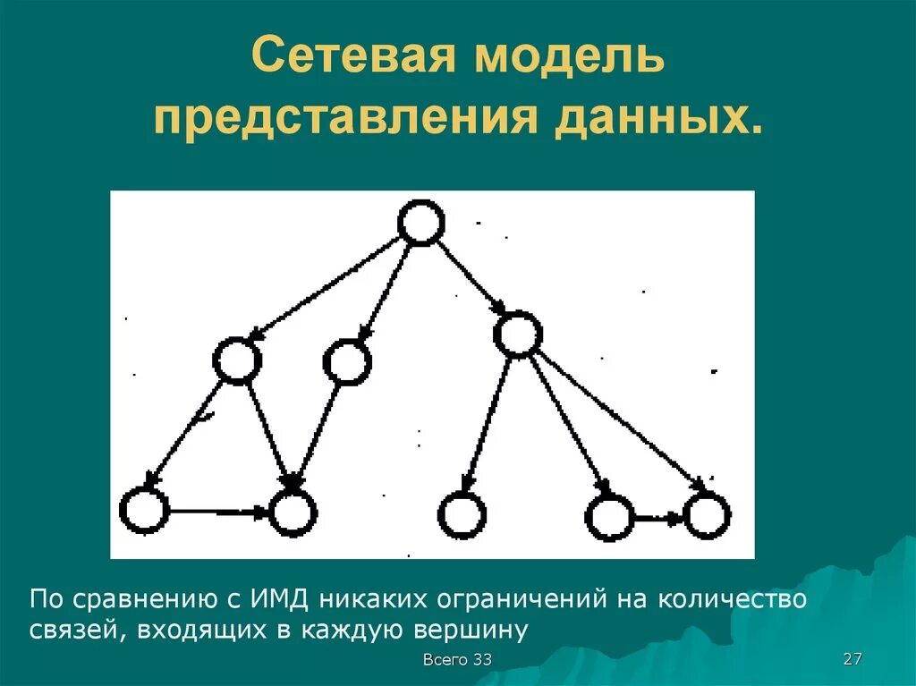 Сетевая модель представления данных