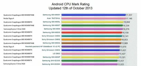 Snapdragon процессоры таблица