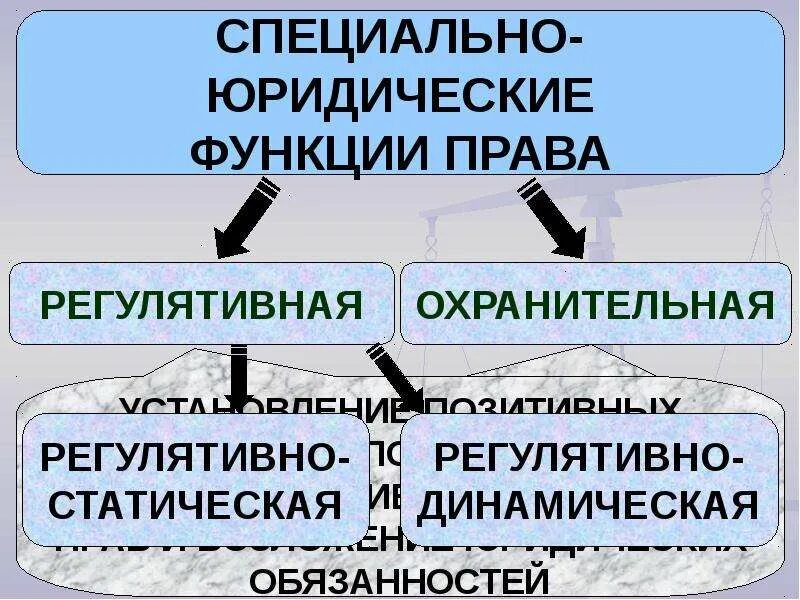Презентация к уроку по праву Правовое регулирование общественных отношений