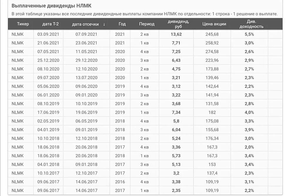 Дивиденды нлмк в 2024 году будут. НЛМК дивиденды. Выплата дивидендов по акциям. График выплаты дивидендов. НЛМК дивиденды 2022 Дата выплаты.