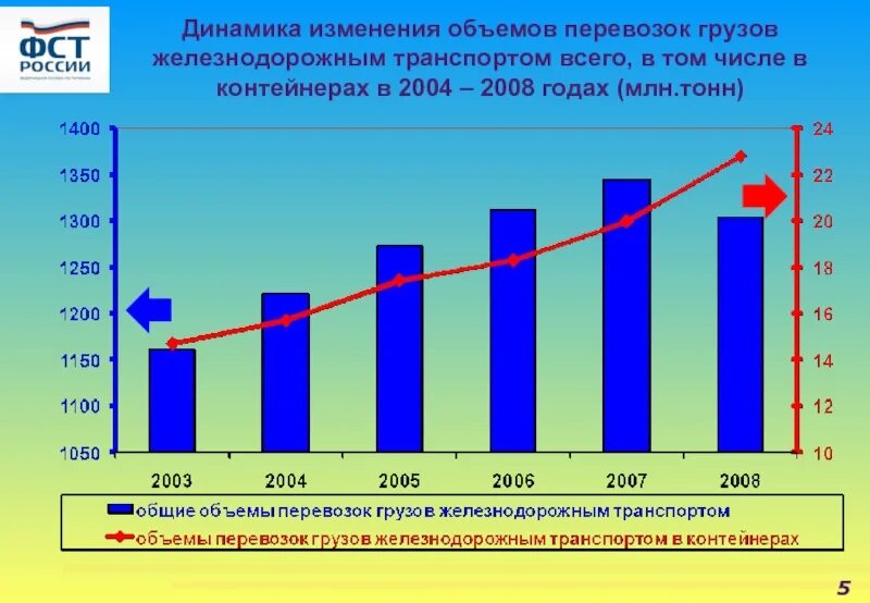 Изменения в железнодорожных перевозках. Количество перевезенных железнодорожным транспортом грузов в. Динамика перевозок грузов железнодорожным транспортом. Объем перевозок грузов железнодорожным транспортом. Статистика ЖД перевозок в России.