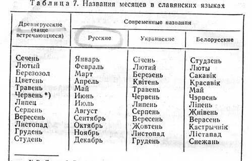 Сколько месяцев в украине. Названия месяцев на украинском языке. Древнерусские названия месяцев. Название месяцев на белорусском. Украина название месяцев года.