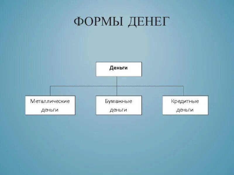 Формы денег. Формы и виды денег схема. Формы денег в экономике. Формы денег в экономике таблица.