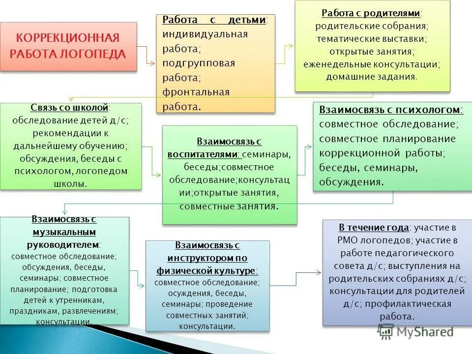 Виды работы логопеда