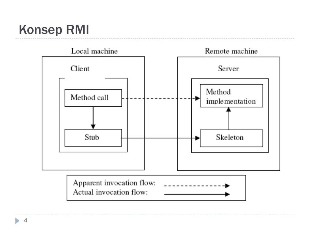 Протокол RMI. Архитектура системы RMI. Регистр RMI. RMI шкала. Method invocation