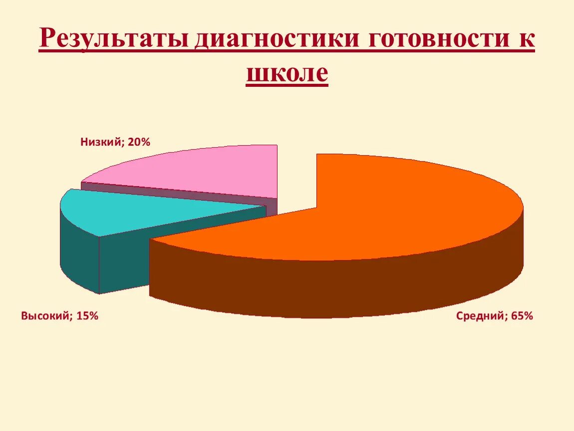 Диагностики адаптации детей к школе. Диаграммы адаптации детей к школе. Диаграмма готовности детей к школе. Диаграмма психологической готовности к школе. Результаты диагностики готовности к школе.