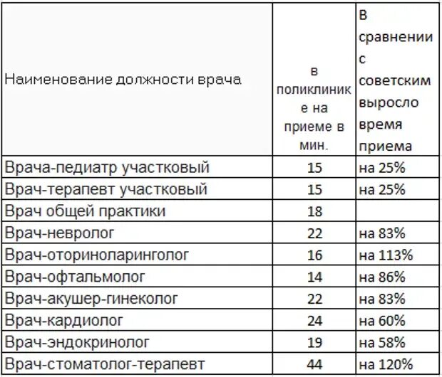 До скольки ждать врача из поликлиники. Нагрузка на терапевта в поликлинике. нагрузка врача рентгенолога. нормы нагрузки врача узи. нагрузка врача терапевта в поликлинике.