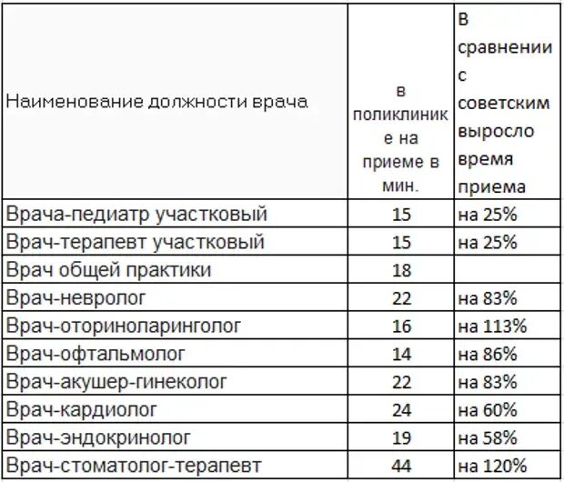 Нормы приема врачей в поликлинике. Нагрузка на терапевта в поликлинике. Нагрузка врача УЗИ на 1 ставку. Нагрузка врача рентгенолога. Нормы нагрузки врача УЗИ.