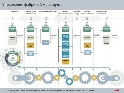 Десятое управление