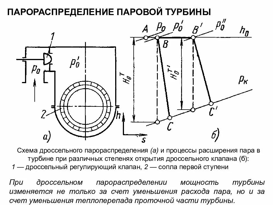 Схема дроссельного парораспределения. Парораспределение паровых турбин схема дроссельного и соплового. Сопловое парораспределение паровых турбин. Процесс расширения пара в паровой турбине. Расширенный пар