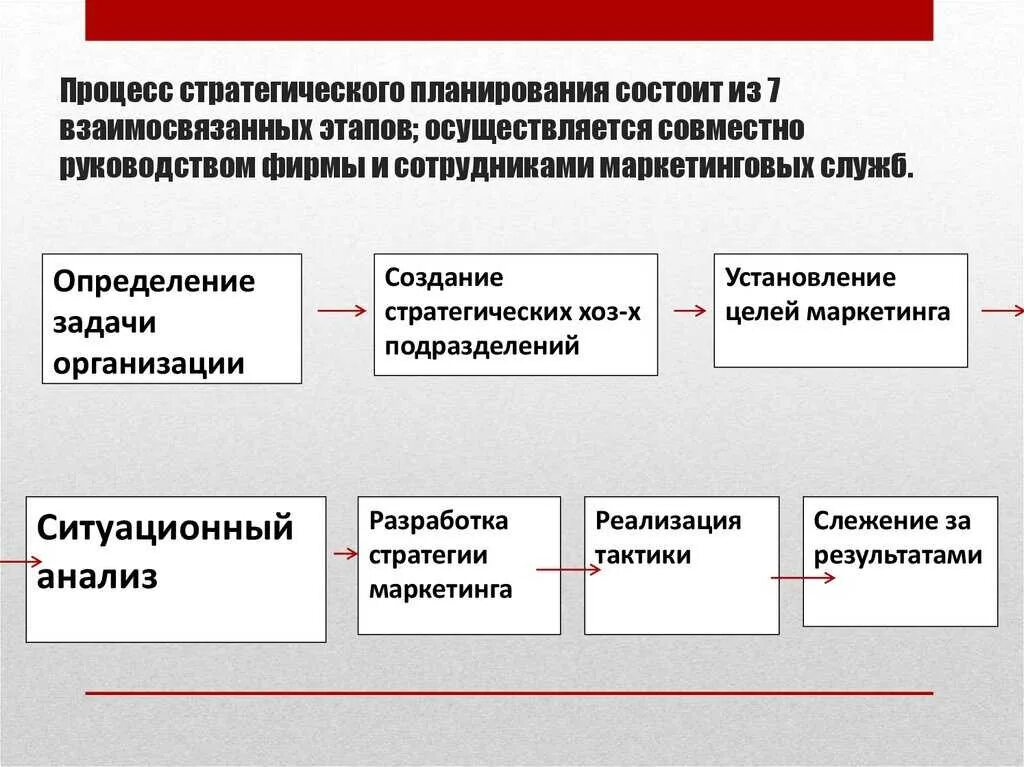 Осуществление организации