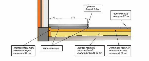 Полы по грунту в ленточном фундаменте теплые. Полы по грунту. полы по грунту в бане. пол по грунту пошагово теплый. устройство пола по грунту в частном доме без подвала.