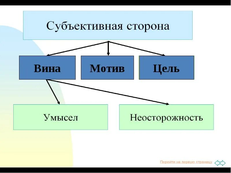 Вина мотив цель. Вина мотив цель умысел. Субъективная сторона мотив цель.