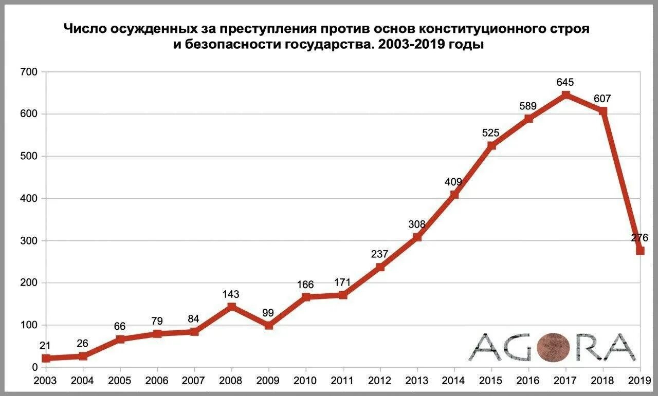 Преступления против основ конституционного строя: статистика. Статистика преступлений против конституционного строя. Преступления против основ конституционного строя и безопасности. Преступлений против основ конституционного.