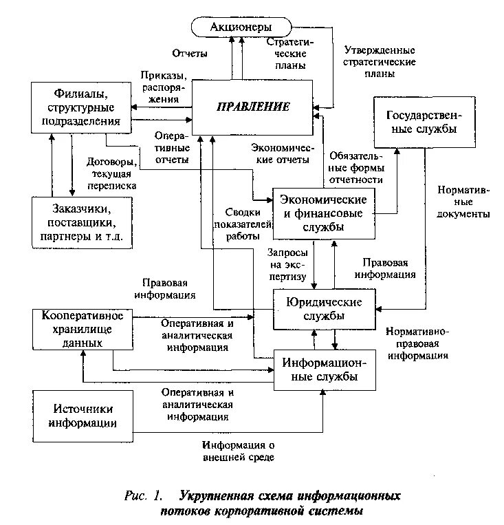 Отчет акционера. Схема информационных потоков корпоративной системы. Схема информационных потоков в ИС организации. Схема внутренних информационных потоков организации. Схема информационных потоков ИТ.