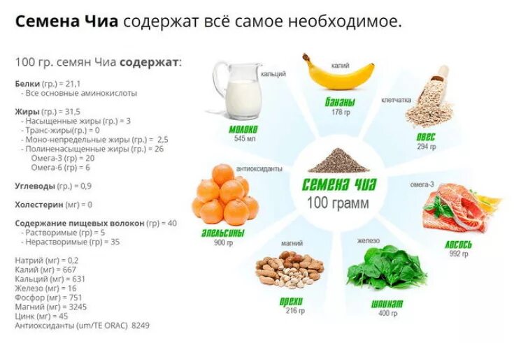 Сколько есть семена чиа. Семена чиа КБЖУ на 100 грамм. Семена чиа витамины и минералы. Калорийность семян чиа. Состав семян чиа.