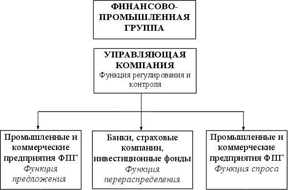 финансово промыш группа. финансово промышленные предприятия. финансово промышленные предприятия. финансово-промышленная группа это в экономике. финансово промышленные предприятия.