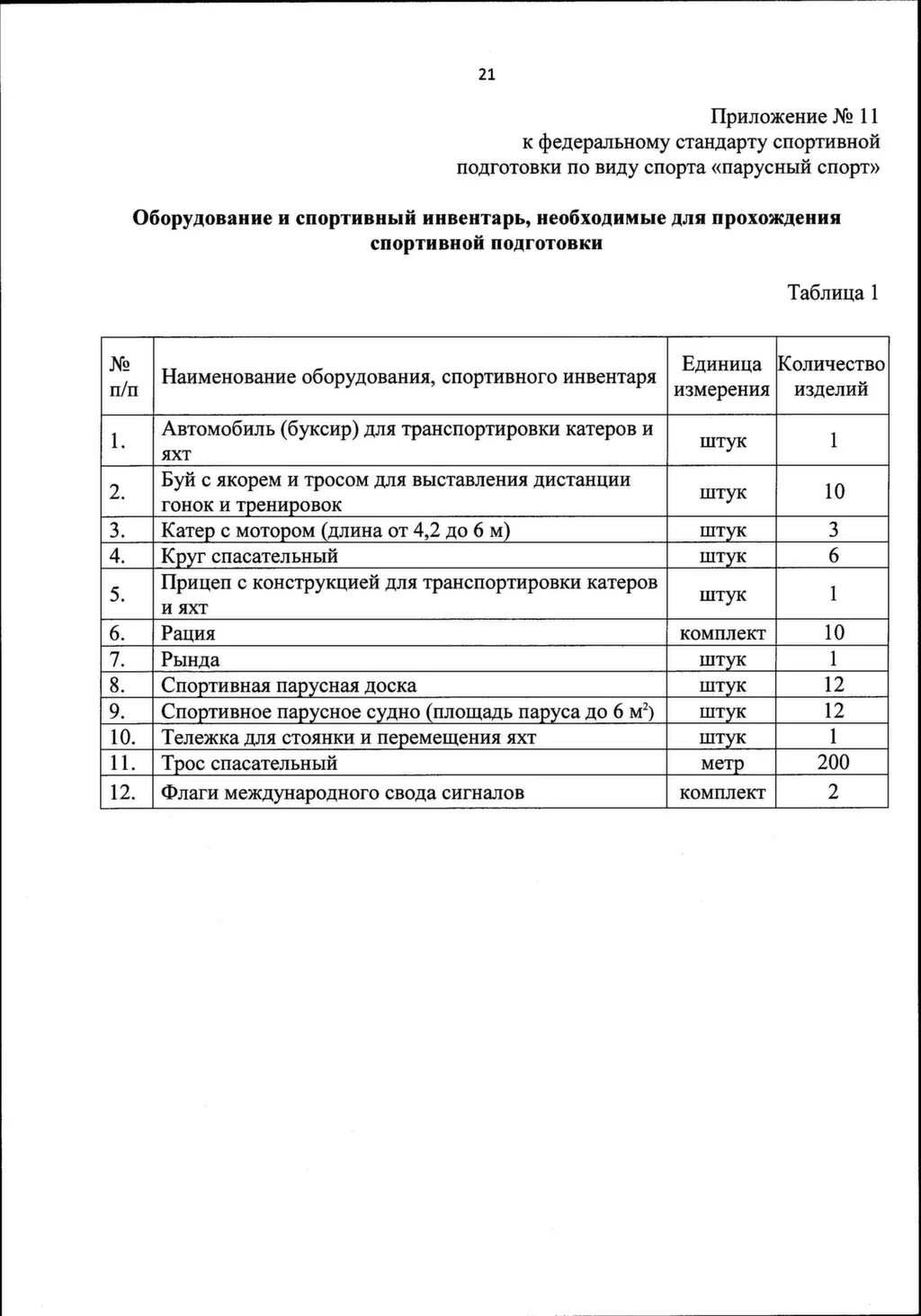 Парусный спорт. Парусник спортивный. Парусный спорт пестовское водохранилище. Детский парусный спорт. Федеральный стандарт по парусному спорту.