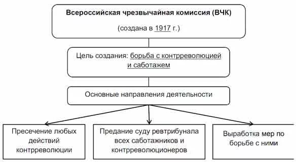 Структура ВЧК 1917-1918 схема. ВЧК 1917 функции. Основные направления деятельности ВЧК. Структура ВЧК схема.