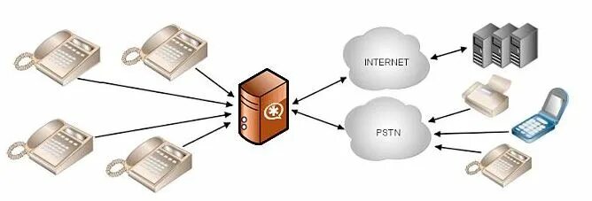 Asterisk IP телефония. Колл центр базы данных. Внедрение IP телефонии. АТС для колл центра.