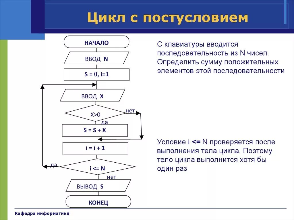 С цикл найти максимальный. Цикл с постусловием блок схема. Алгоритм цикла с постусловием. Схема алгоритма с постусловием. Блок схема алгоритма с постусловием.