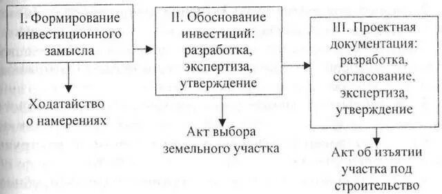 Этапы проектной подготовки строительства. Схема порядка проектной подготовки строительства. Стадии подготовки строительной документации. Разработка проектной документации включает три этапа:. Этапы проектной подготовки