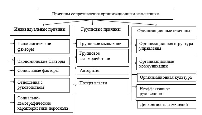 Сопротивления персонала изменениям. Причины сопротивления организационным изменениям. Классификация причин сопротивления изменениям. Причины организационных изменений. Силы и сопротивления организационным изменениям.