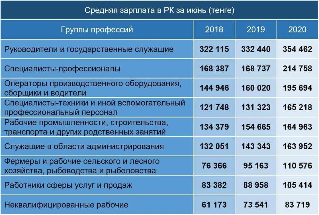 Профессии по зарплате. Средние зарплаты разных профессий. Средняя зарплата. Средняя заработная плата в Казахстане.