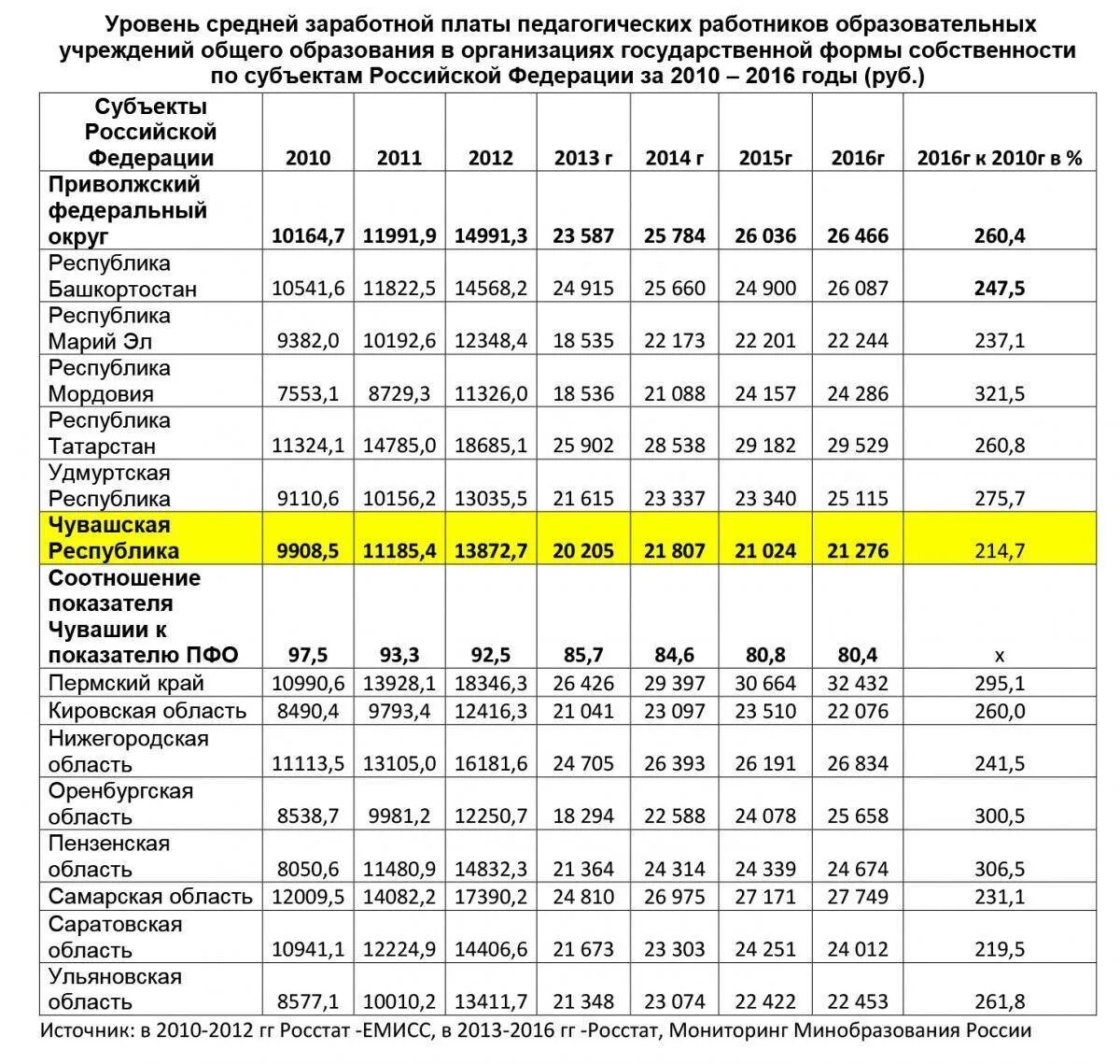 Среднемесячная заработная плата по годам. Размер средней заработной платы. Среднемесячная заработная плата в Российской Федерации. Среднемесячная з/п по России. Размер з п