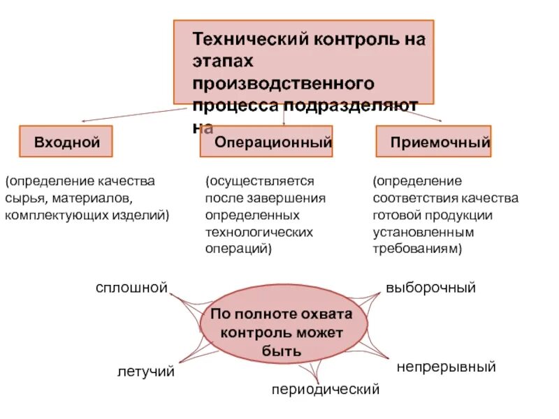 Контроль качества продукции по стадиям технологического процесса. Виды технического контроля по стадиям технологического процесса. Виды входного контроля качества. Этапы контроля на производстве.