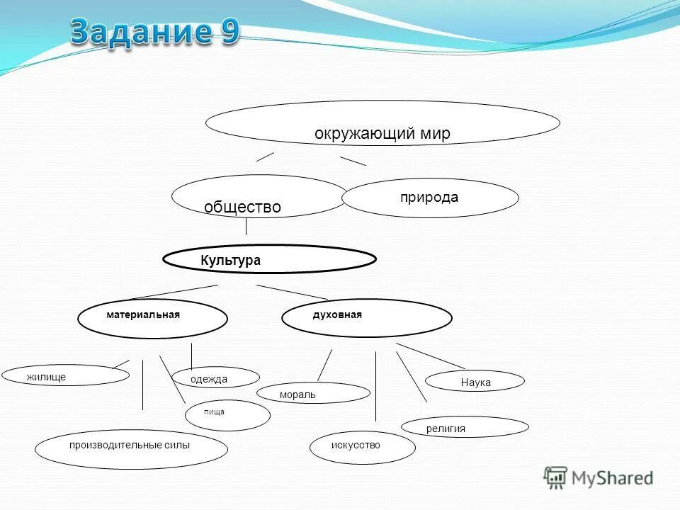 Тест человек в мире культуры. Схема природы окружающий мир. Культура общества схема 4 класс окружающий мир. Материальный мир общество и природа. Общество окружающий мир.