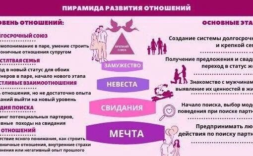 Фазы отношений. Этапы развития отношений. Этапы развития отношений психология. Стадии развития отношений. Стадии отношений.