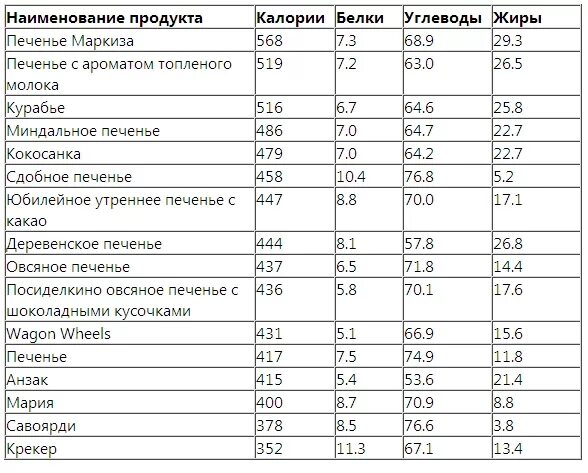 Сколько калорий в 100 печени. Калорийность 1 шт. Печенья овсяного шт калорийность. Печенье калорийность на 100 грамм БЖУ. Печенье сахарное калорийность 1 шт. Печенье калорийность БЖУ.