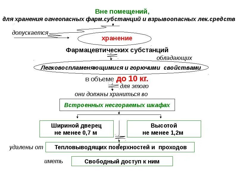 Организация лс. Хранение лекарственных препаратов. Хранение огнеопасных и взрывоопасных лекарственных средств в аптеке. Схема хранения лекарственных средств. Хранение лекарств в ЛПУ.