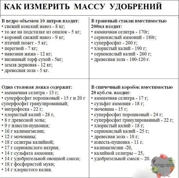 Сколько селитры на 1 литр воды. Таблица мер удобрений. Как измерить массу удобрений. 10 Грамм удобрения как измерить. Таблица веса удобрений.