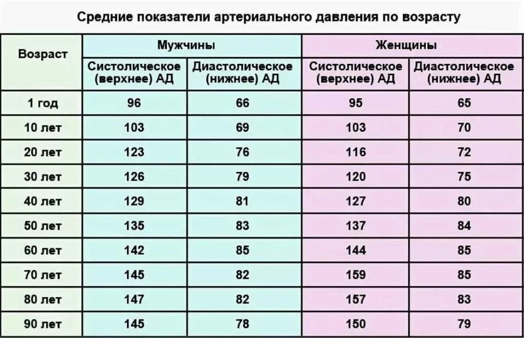 О чем говорят верхнее и нижнее. Ад норма по возрастам таблица. Норма показателей давления и пульса по возрастам. Какие нормы артериального давления и пульса по возрастам таблица. Норма давления по возрастам у мужчин таблица.