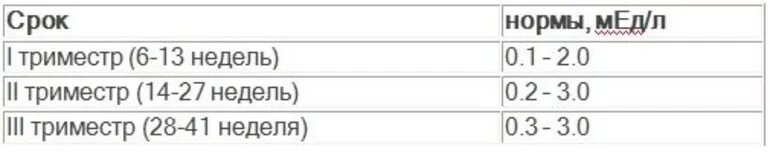 Уровень ТТГ при беременности норма. ТТГ норма у беременных 1 триместр. ТТГ норма у беременных 2 триместр нормы. Норма ТТГ при беременности в 1 триместре беременности. Ттг 3 при беременности