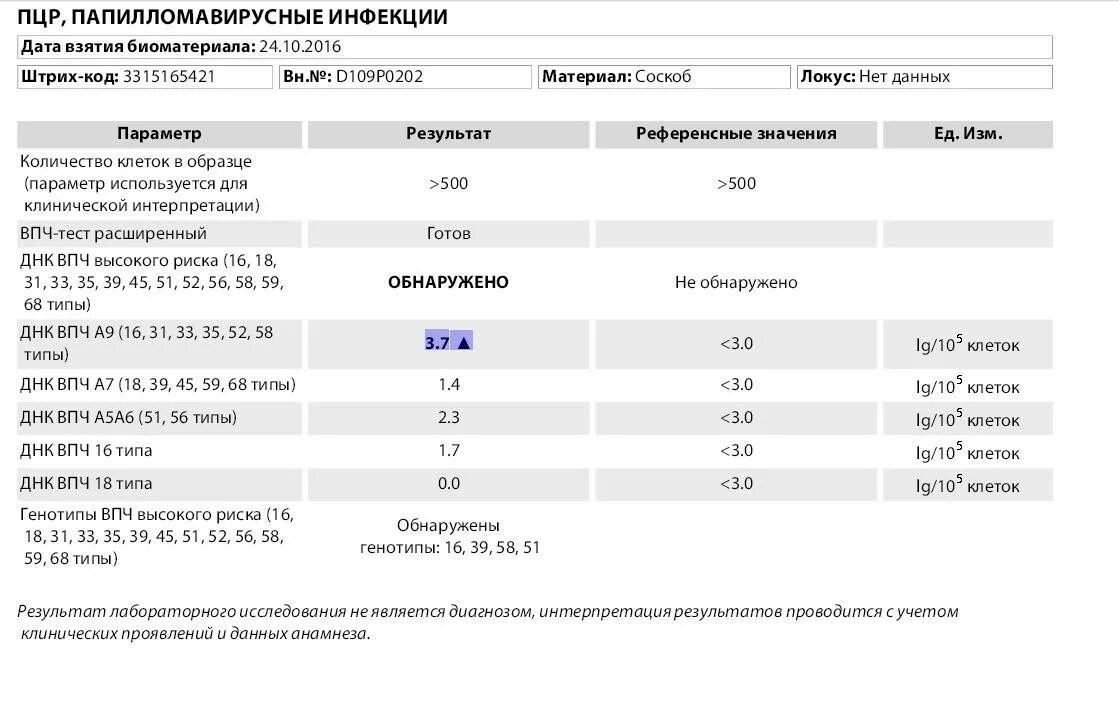 Сайт лайта результаты анализов. Вирус папилломы человека 21 ПЦР анализ. Расшифровка ПЦР анализа на ВПЧ. Исследование методом ПЦР расшифровка. ПЦР расшифровка результатов таблица.