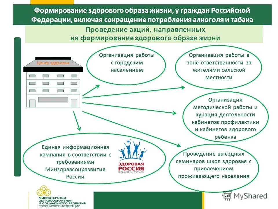 Формулирование здорового образа жизни. Формирование здорового образа жизни. Организация и проведение работы в центрах здоровья. Формирование ЗОЖ населения. Задачи центра здоровья