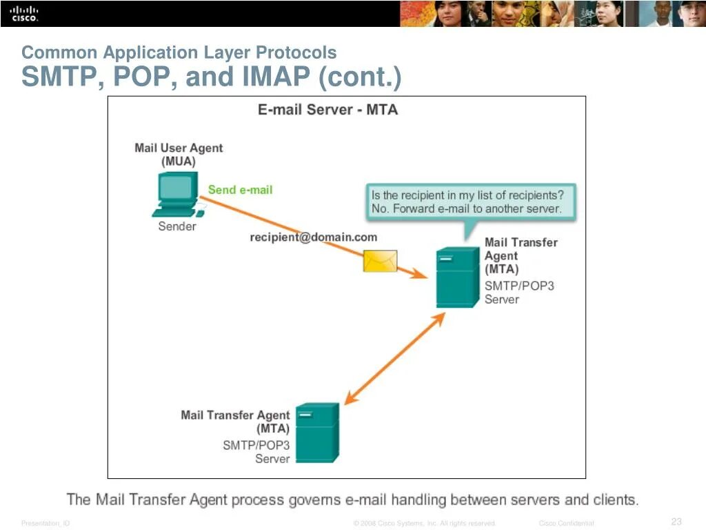 Протокол SMTP (simple mail transfer Protocol). Pop SMTP. Протоколы email Cisco. Электронная почта SMTP. Smtp recipient