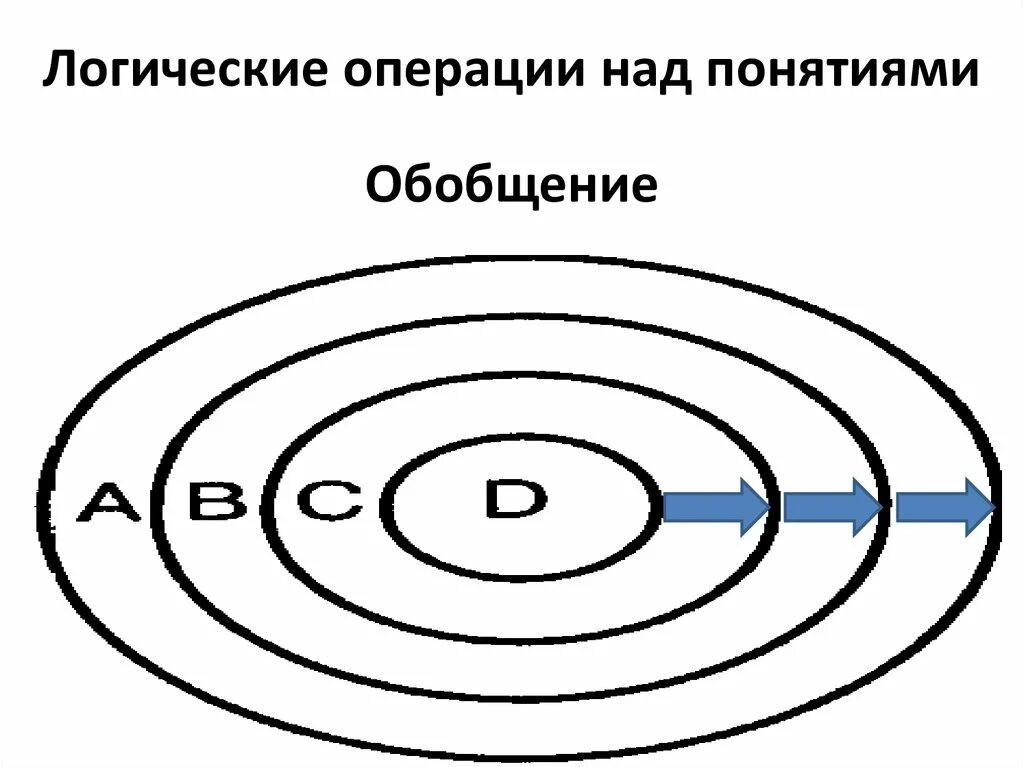 Операция ограничения понятия. Обобщение логическая операция. Логическая операция обобщения понятия. Схема операции над понятиями логика. Логическая операция ограничения.