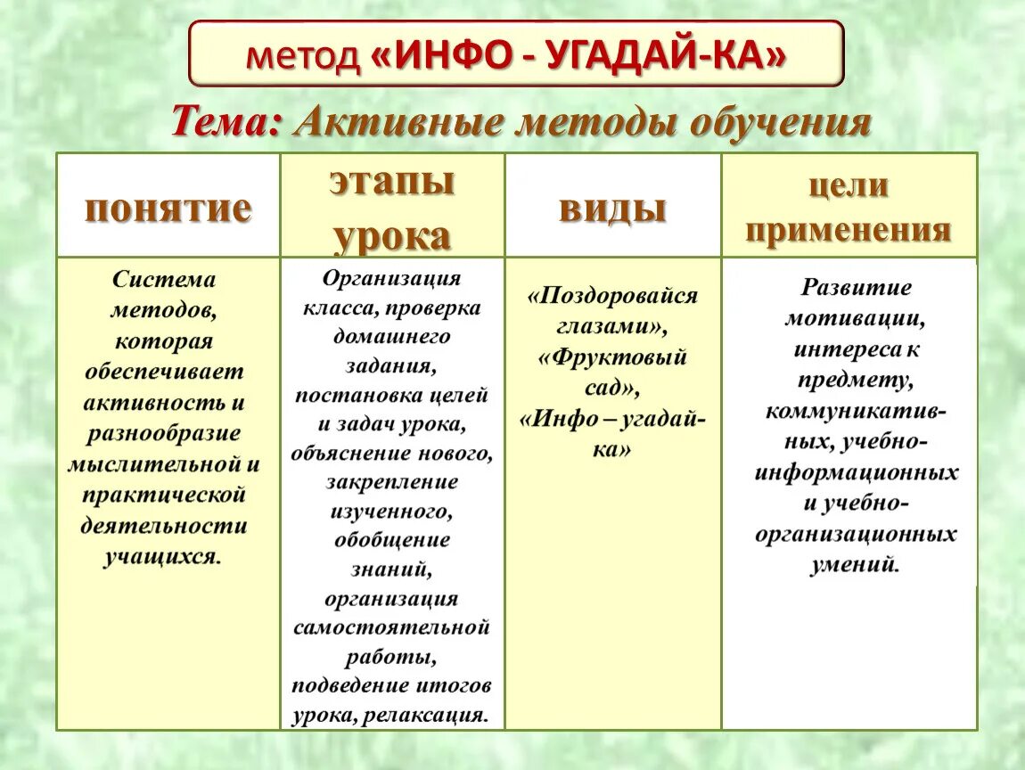 Какие есть методы урока. Методы урока. Инфо Угадайка активный метод обучения на уроках. Виды активных методов на разных этапах урока. Метод «инфо-Угадайка» на уроках географии.