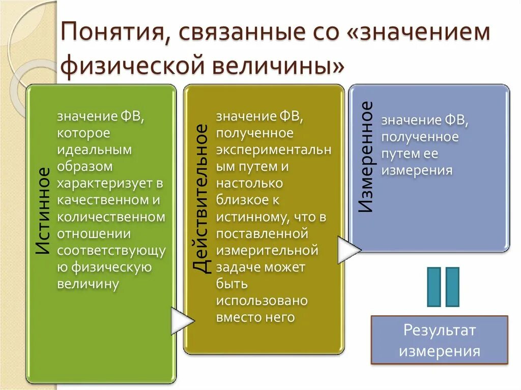 Смысл физических понятий. Понятие истинное значение физической величины. Современные Эталоны для измерения физических величин. Значение ФВ.