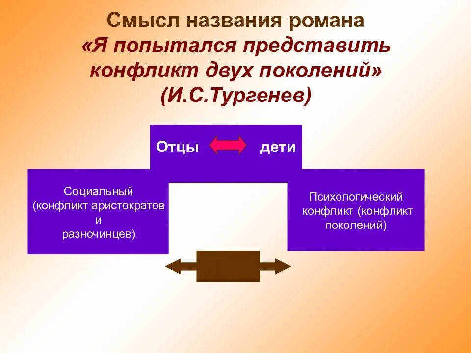 Как разночинцы повлияли на общественные движения. Конфликт отцы и дети Тургенев. Герои отцы и дети конфликт. Отцы и дети таблица отцов и детей.