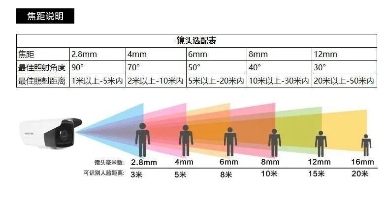 6mm Фокусное угол камера наблюдения. Видеокамера Hikvision DS-2cd2t83g4l в коробке. Как выбрать Фокусное расстояние камеры видеонаблюдения. Угол обзора IP камеры видеонаблюдения таблица.