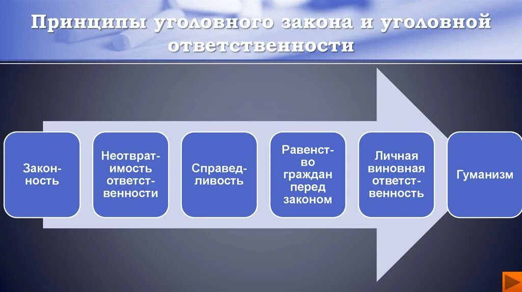 Тенденции развития уголовного законодательства. Тенденции развития уголовного законодательства в России. Принципы уголовной ответственности кратко. Этапы уголовного законодательства