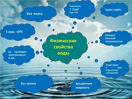 План конспект на тему вода