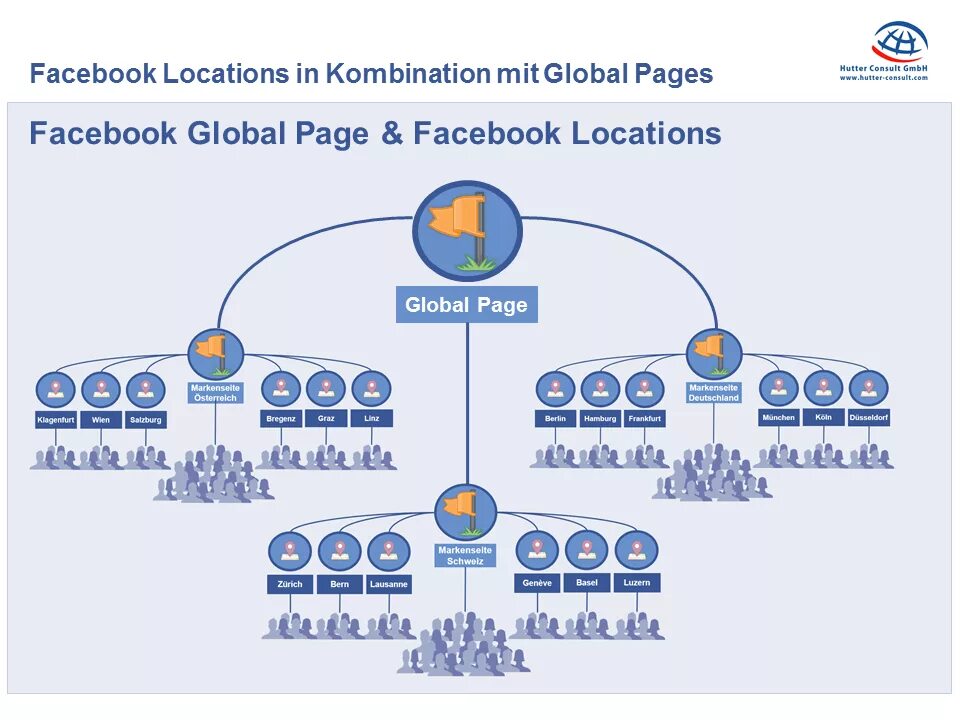 Facebook location Cub. Global pages