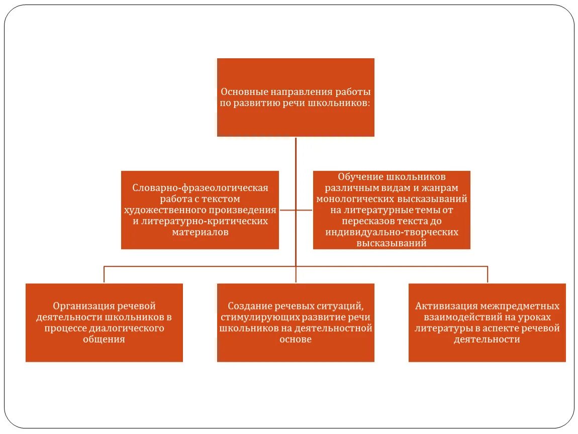 Направления работы по развитию речи. Основные направления работы по развитию речи. Направления работы по развитию речи учащихся. Основные направления работы по речевому развитию..